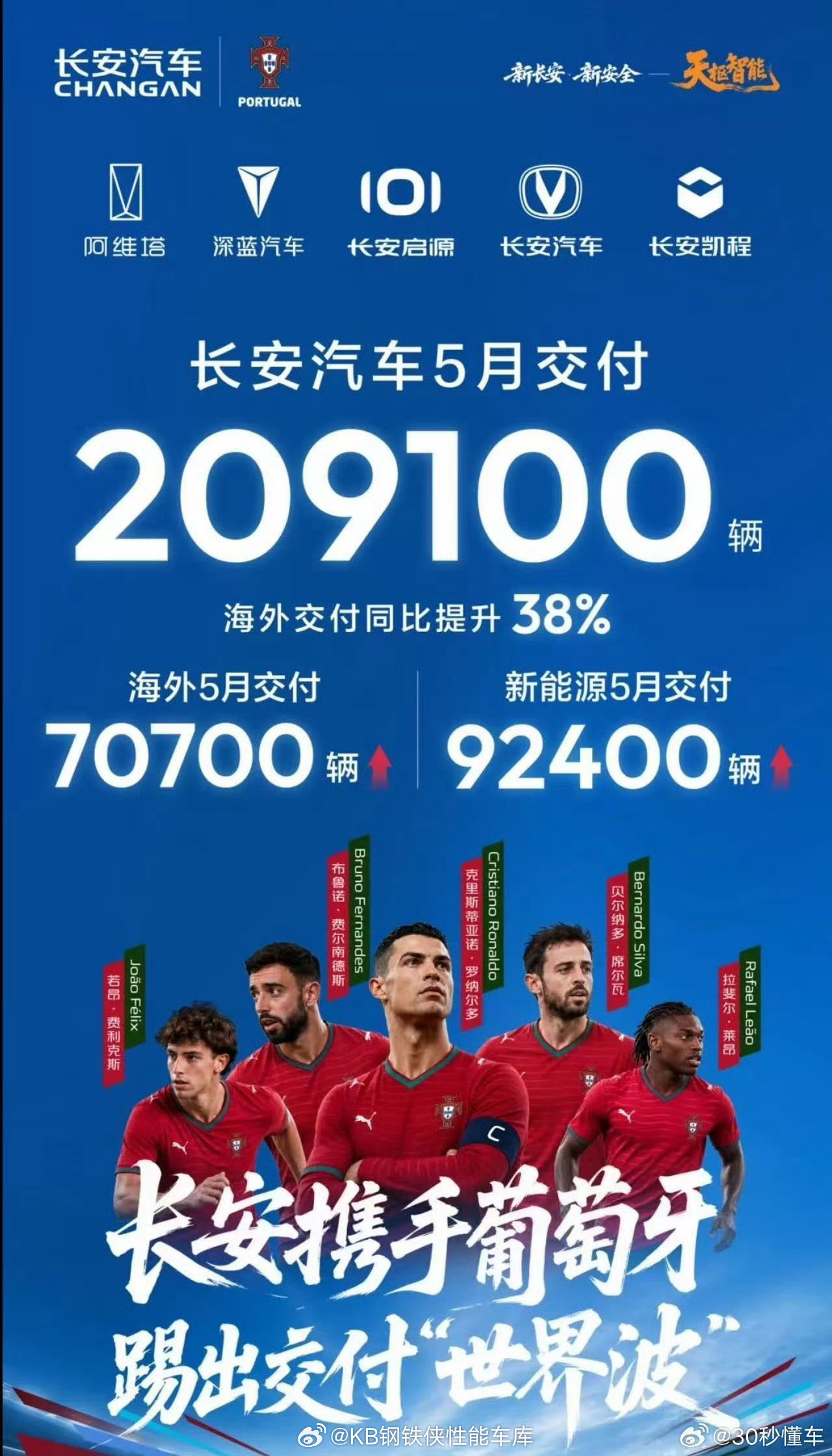 新能源汽车的5月份销量数据公布了，下图就是前面。7位头部的选手，比亚迪的月