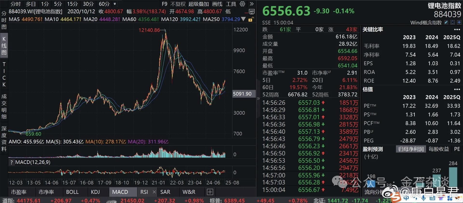 知名网红私募再度发声：创新药才刚开始，怕高都是苦命人...8月9日，东方证券研