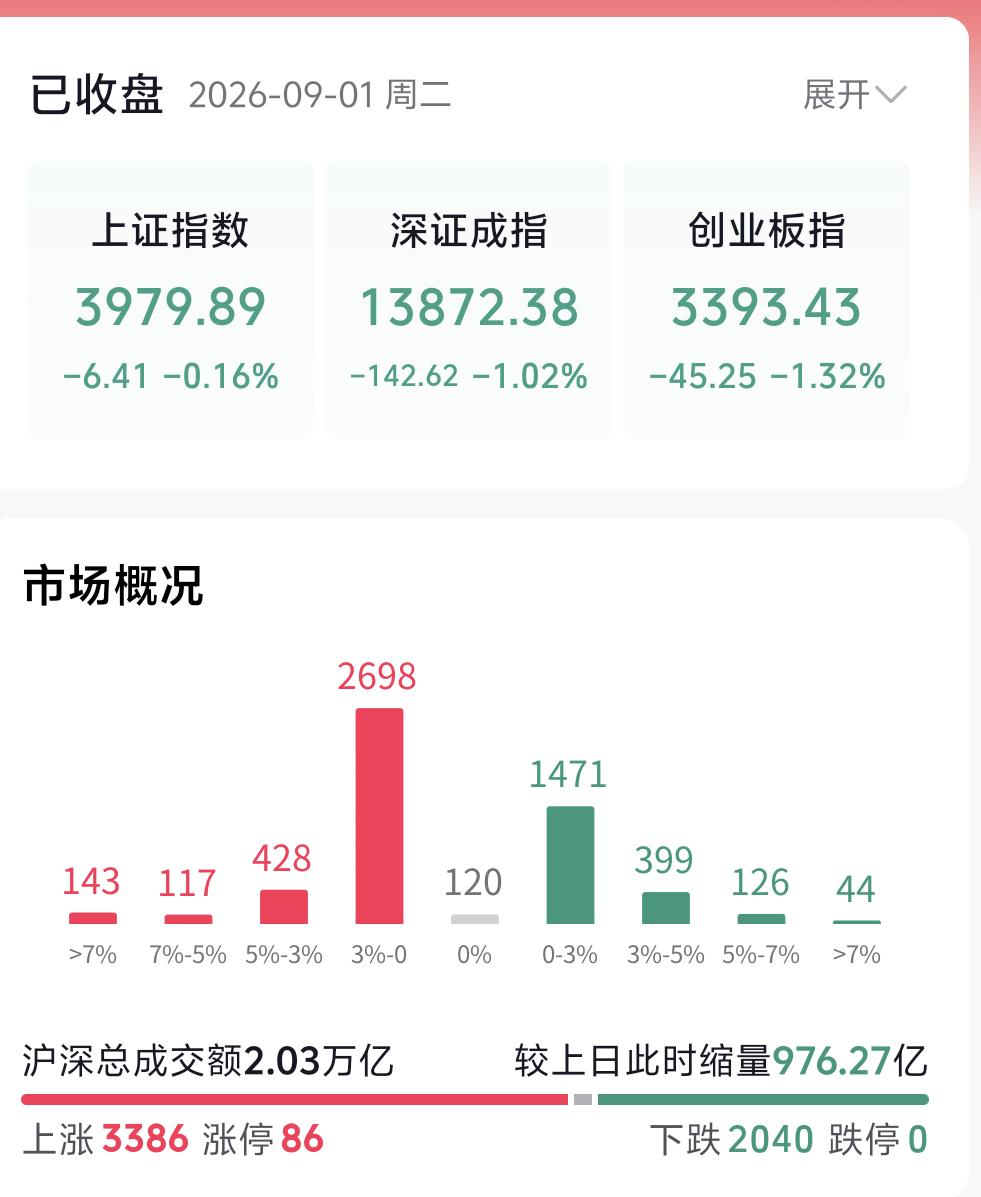 今天跟大家分享我盘中的最新观察，希望能给大家带来一些参考和启发。先来看指数