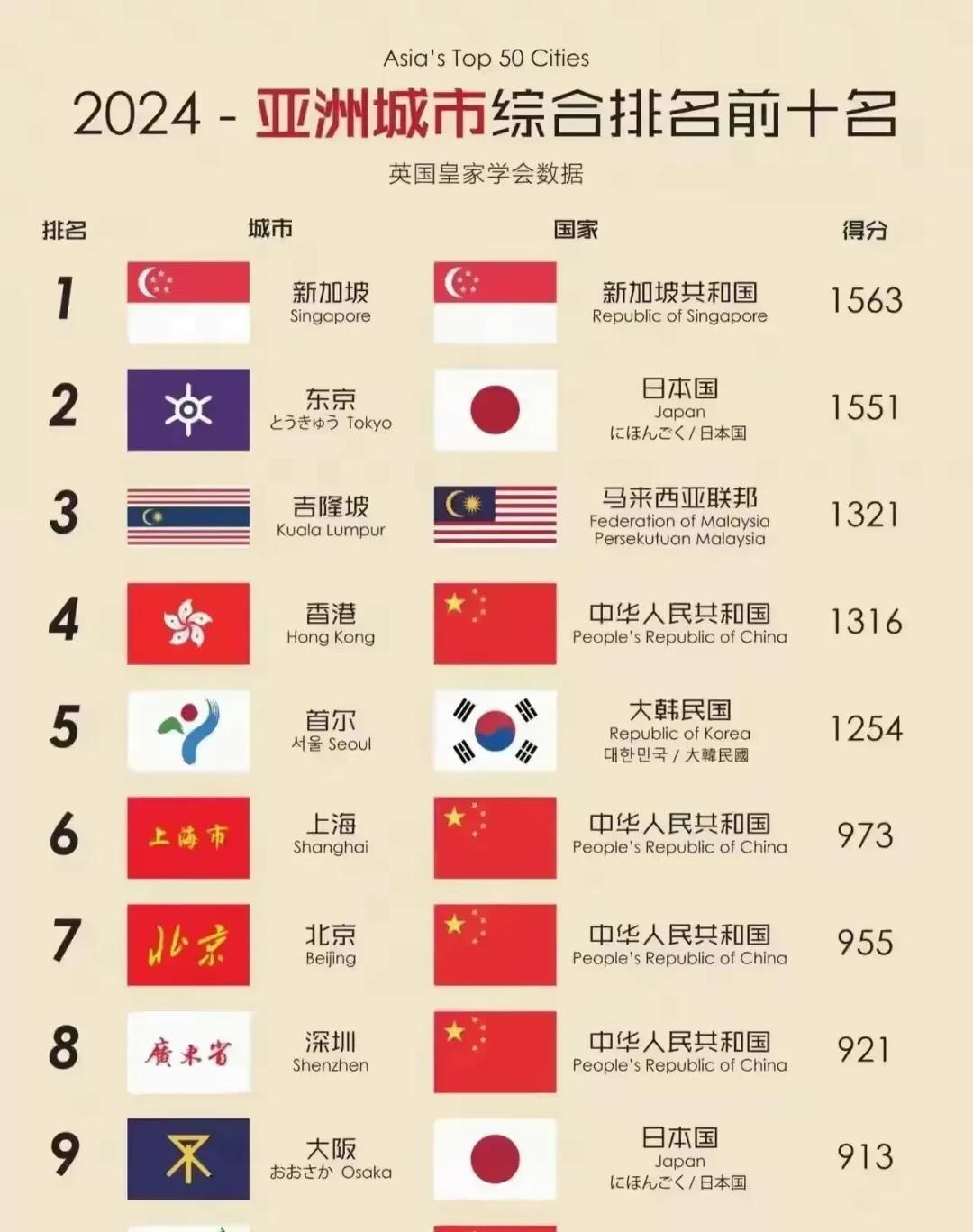 2024亚洲城市综合排名不得不说，这个排名我很质疑！