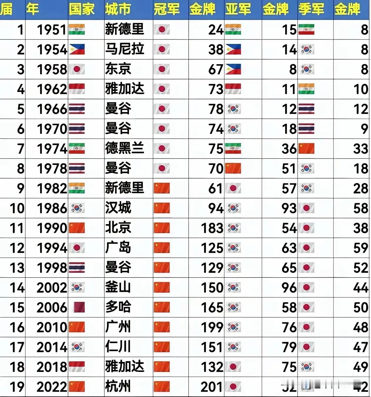 亚运金牌榜翻出来一看：日本7连冠在前，中国44年垄断在后，往后再无悬念。把1