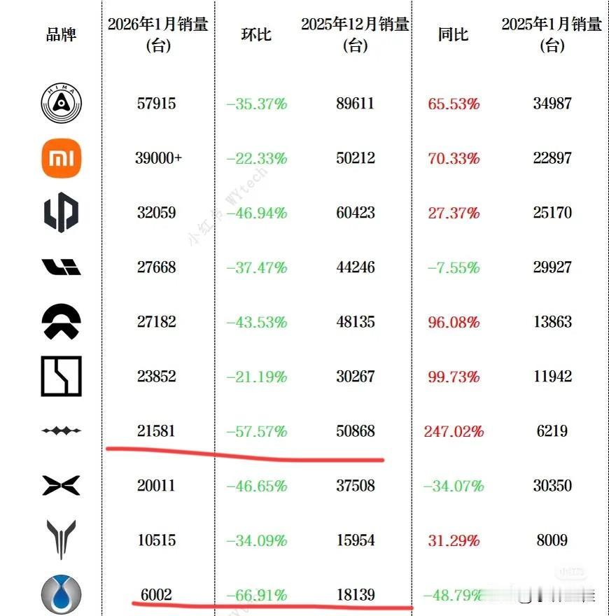 2026年1月份新势力品牌销量榜，就环比数据来看，几乎是全军覆没！其中比亚迪系腾