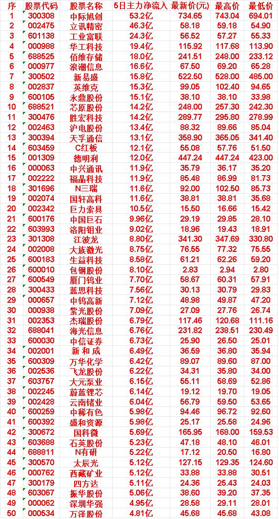 本周，整个市场“主力资金净流入”的50名单一览!中际旭创：5日主力净流入5
