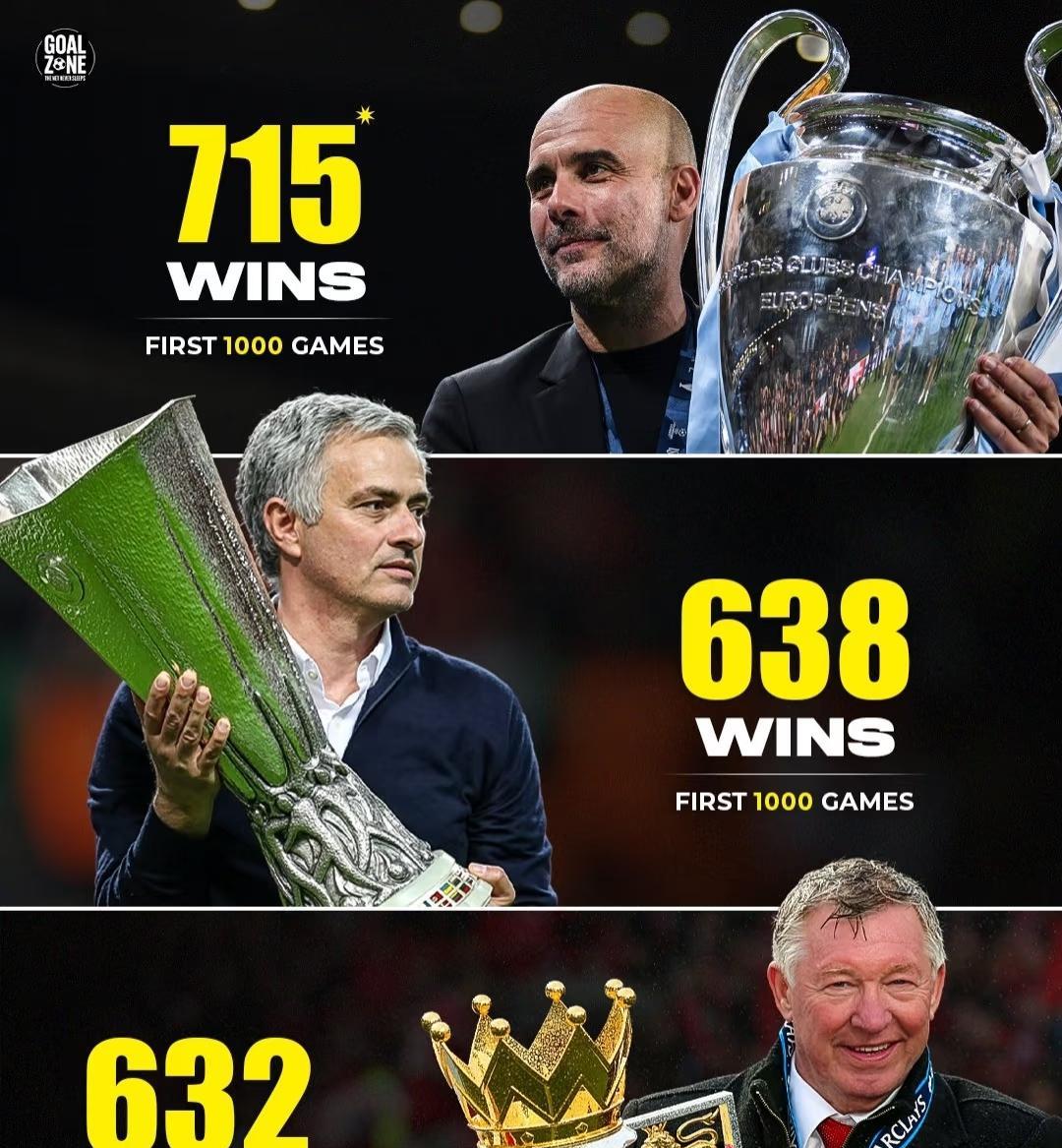 瓜迪奥拉1000场715胜40冠！穆里尼奥1000场638胜26冠！弗格森1