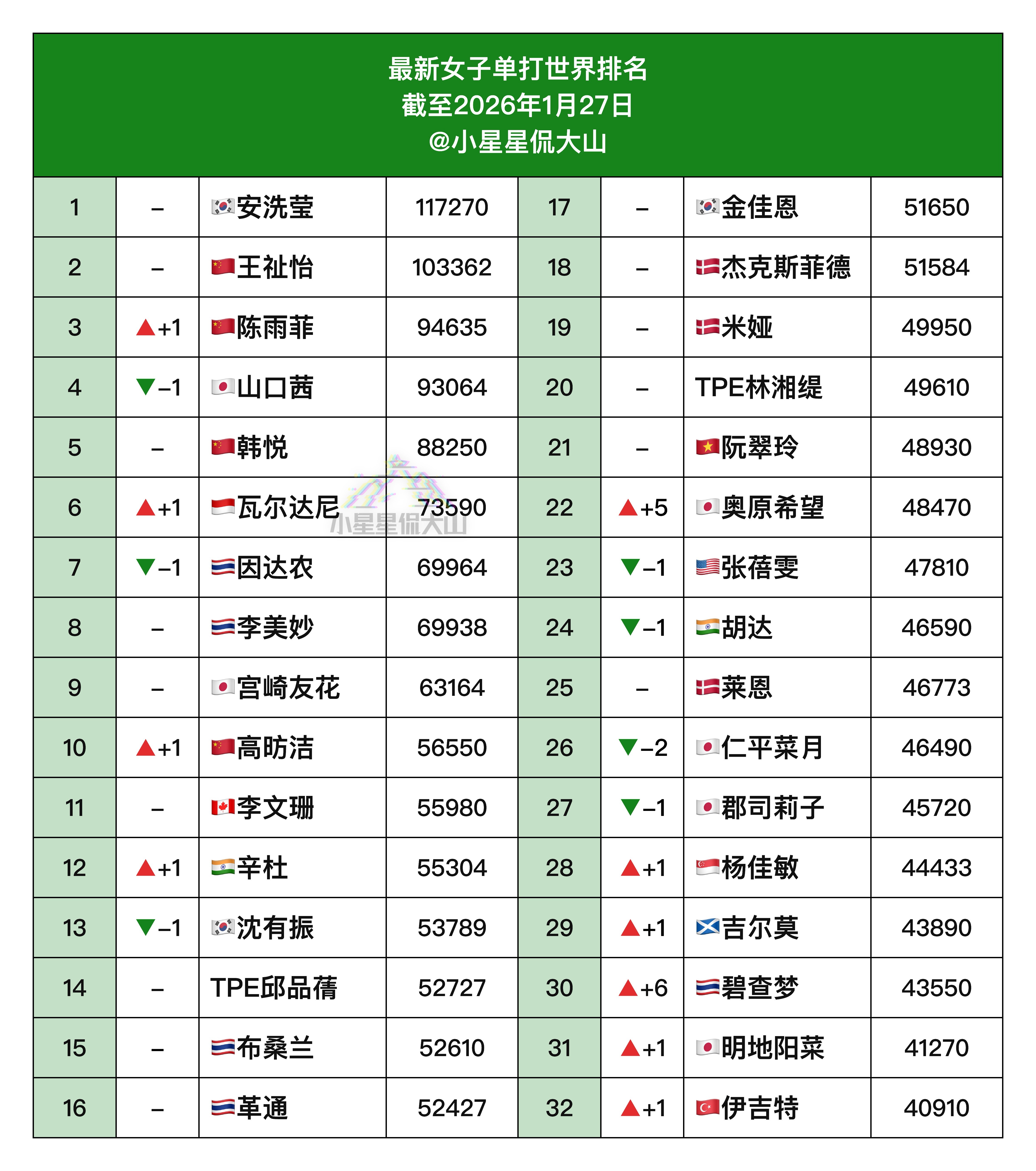【最新女单世界排名】🇨🇳王祉怡2🏆陈雨菲4➡️3🇨🇳韩悦5🇨?