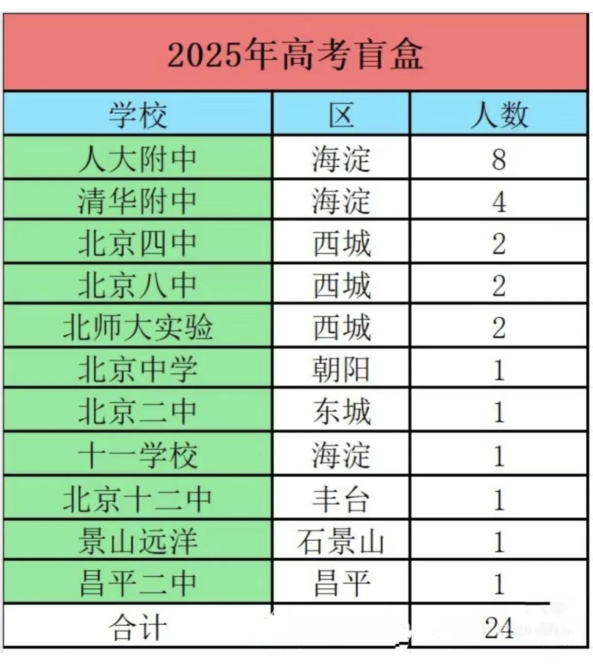 开盲盒了，2025年北京高考盲盒揭晓！除了人大附清华附继续领跑，一所郊区学校以黑