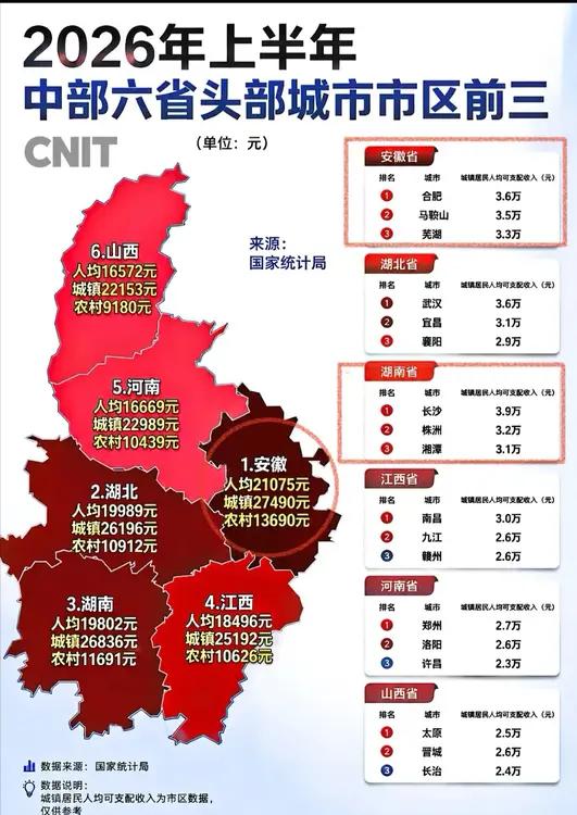 安徽在中部6省这么遥遥领先了吗？虽然总量比不过河南、湖北，仅排第三，但是安徽人口