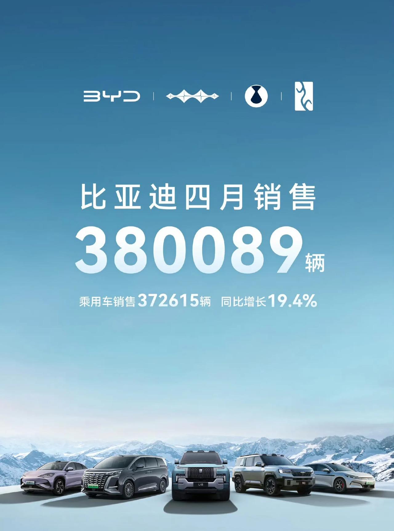 比亚迪4月份销量还是挺稳的，38万+，同比增长21.3%，方程豹增长量高达375
