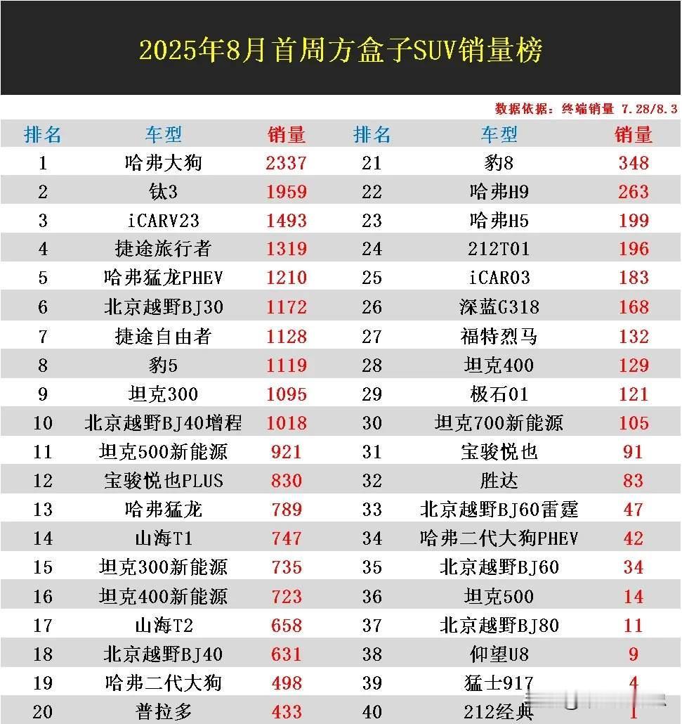 8月第一周方盒子SUV销量榜发布！车企冰火两重天！哈弗6车屠榜占35%份额，2