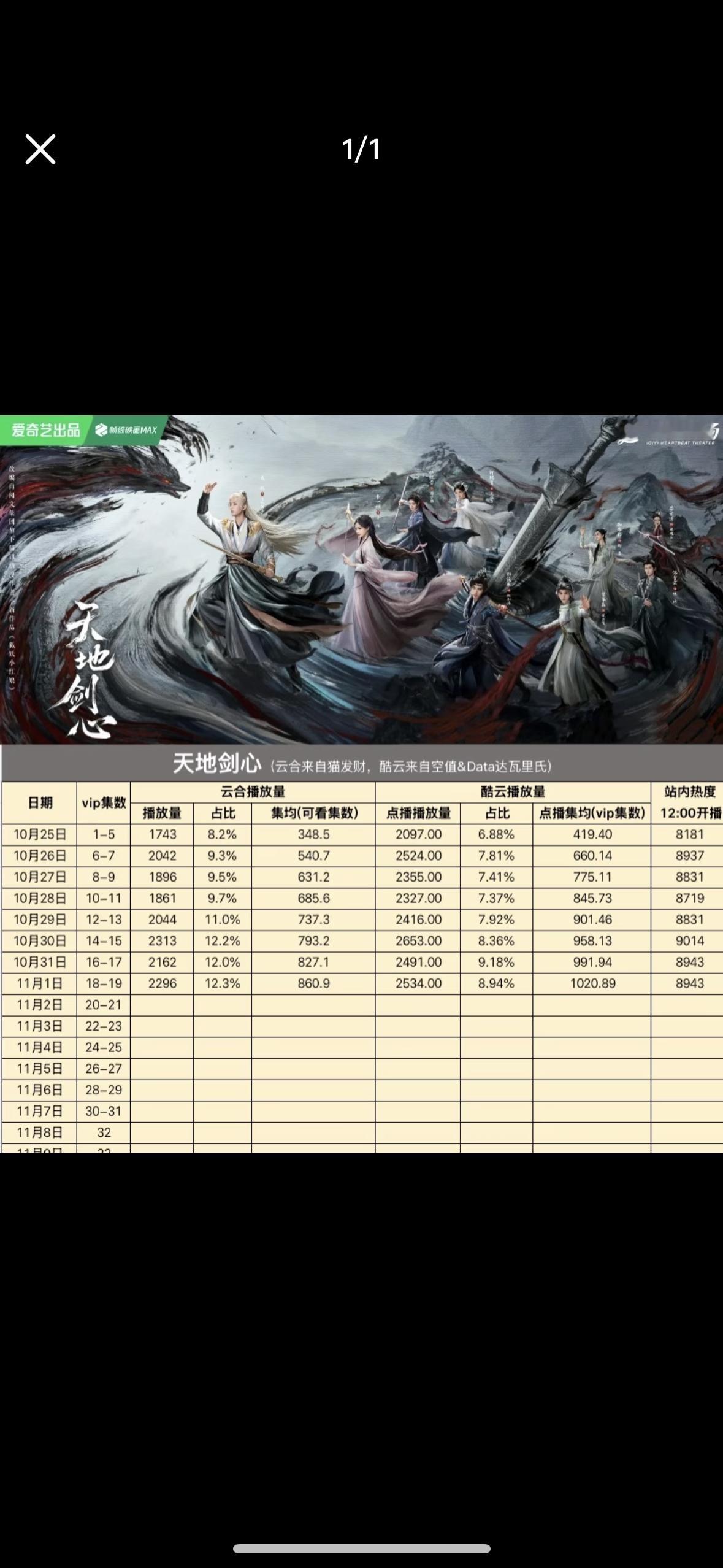 成毅天地剑心戏份说实话就天地剑心这走势，扑街是已经成定局了，最后落点在集均150