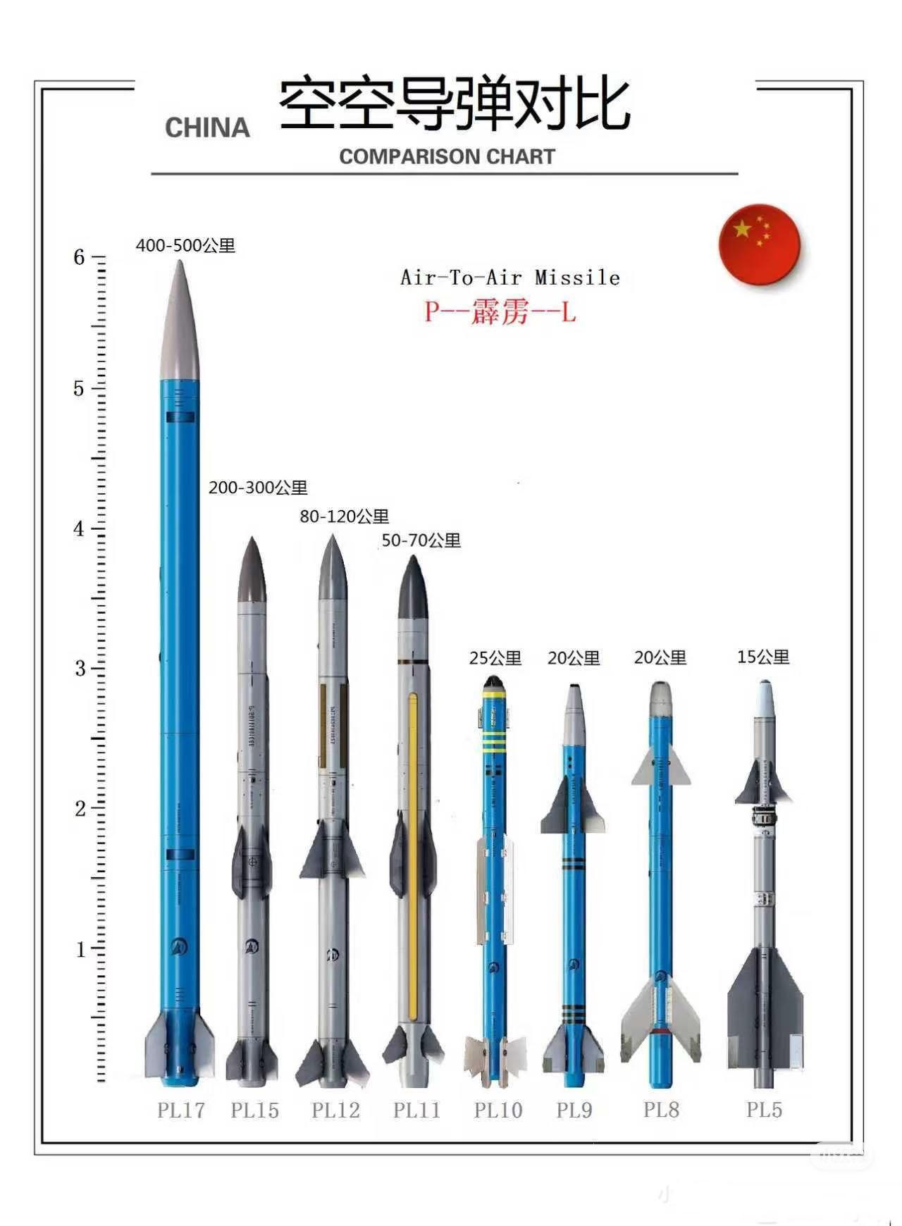 PL“霹雳”空空导弹家族对比，PL-5算是老装备了，射程15公里，近距格斗弹性能