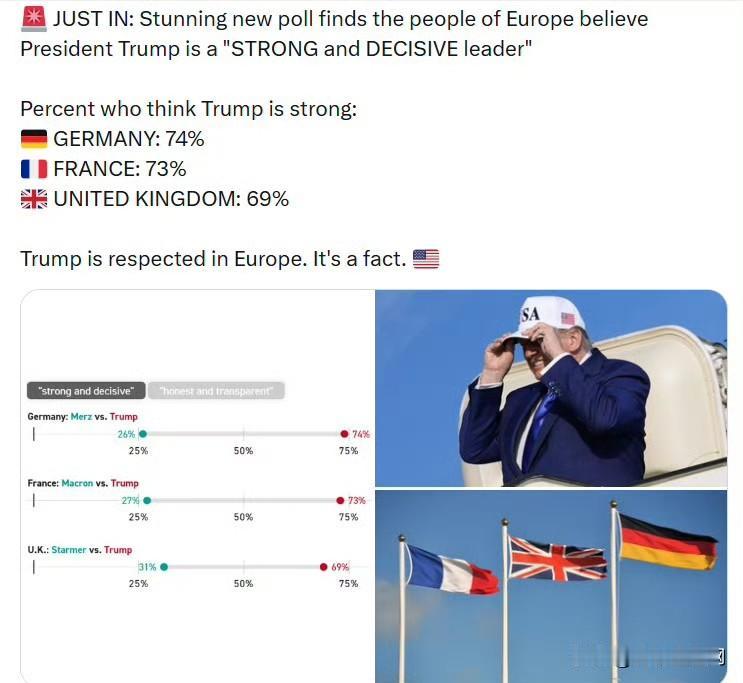 一项最新的民调显示，欧洲民众认为特朗普总统是“一位强势而果断的岭导人”。认为
