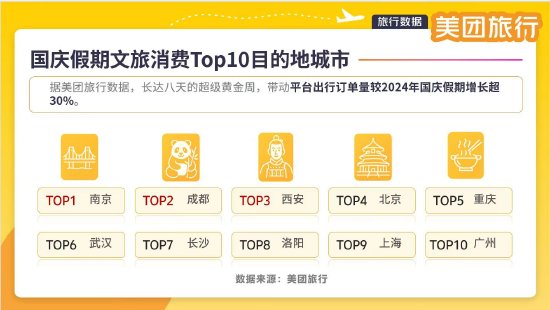 美团旅行国庆假期消费Top城市: 南京、成都、西安、北京、重庆入选