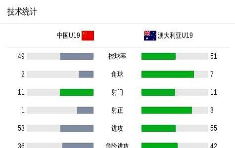 这支07国青，有点意思啊！在义乌，1-0干掉了上届亚青赛冠军澳大利亚队，国内