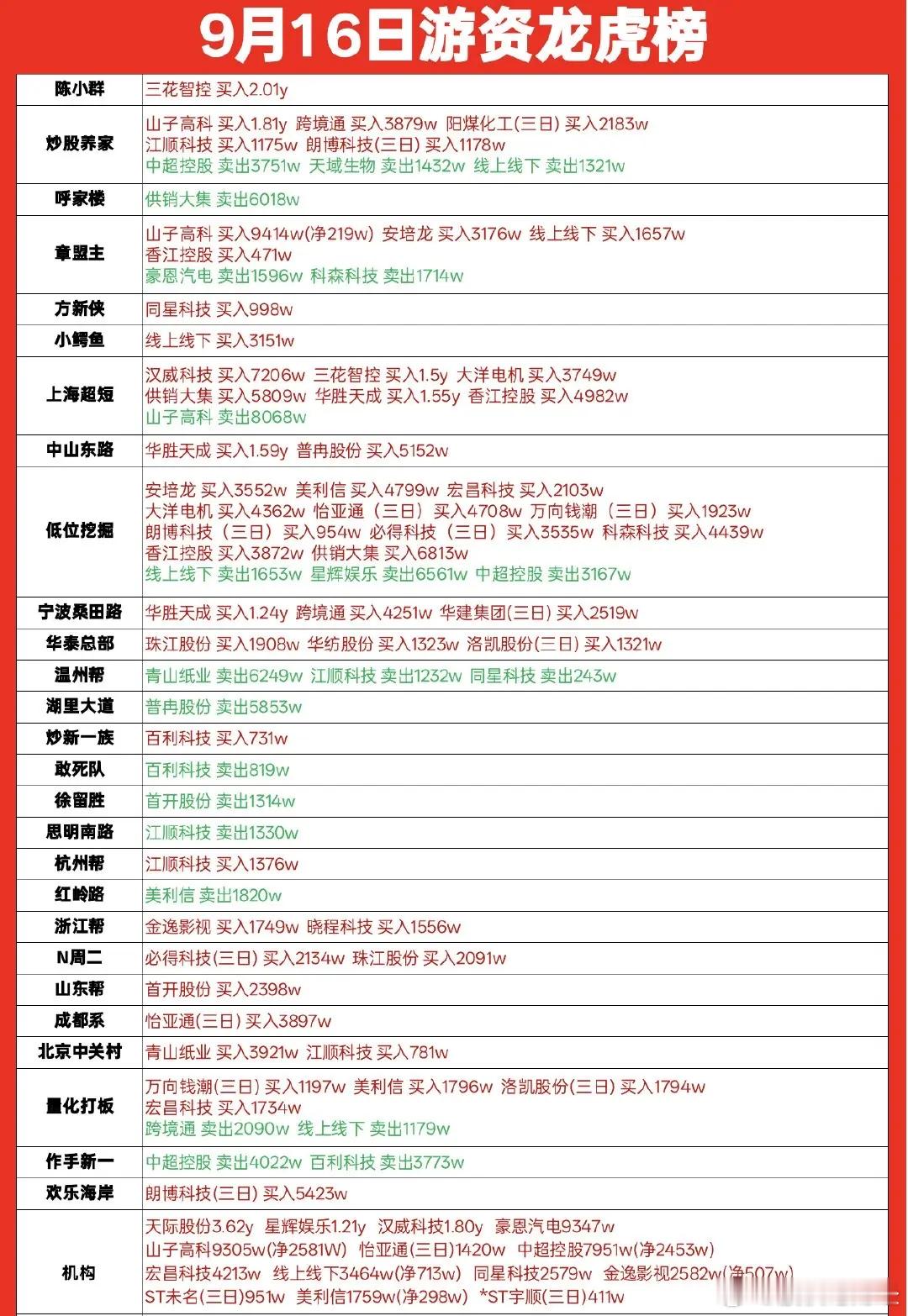 9月16日游资龙虎榜数据​​​