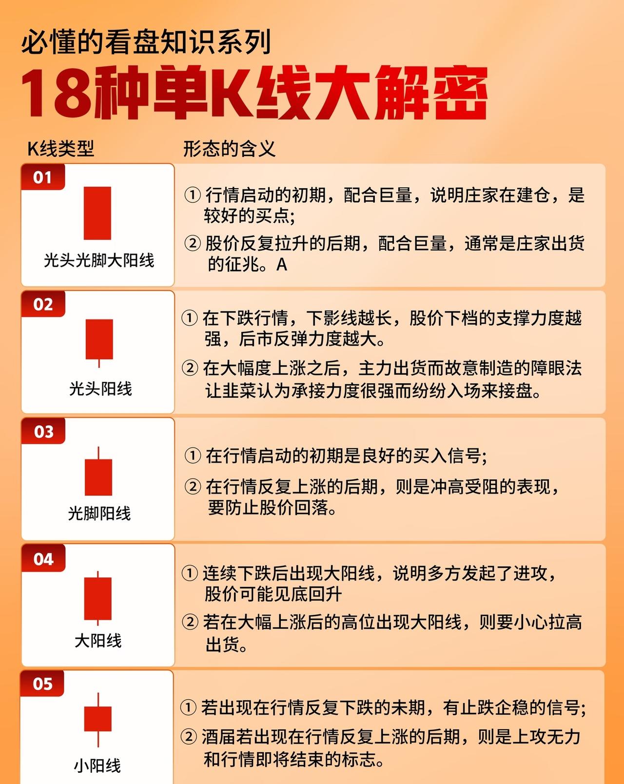 18种K线图，收藏研究