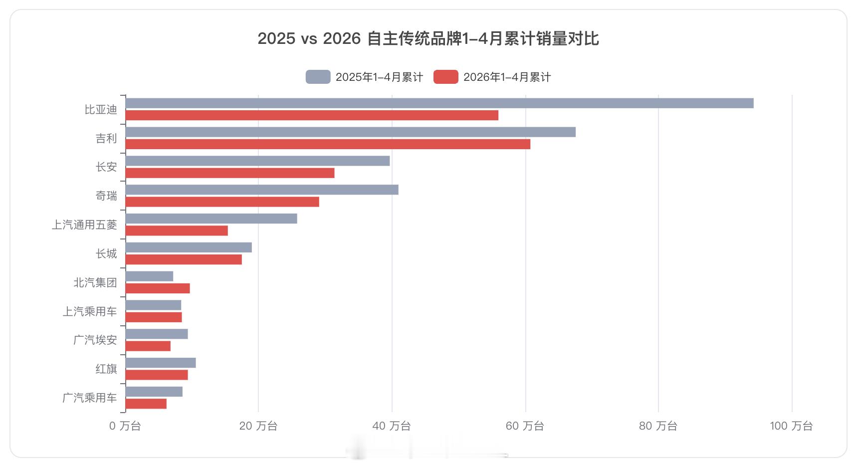 4月的主要的自主品牌，比亚迪和吉利咬得很紧，4月比亚迪超了吉利，1-4月吉利领先