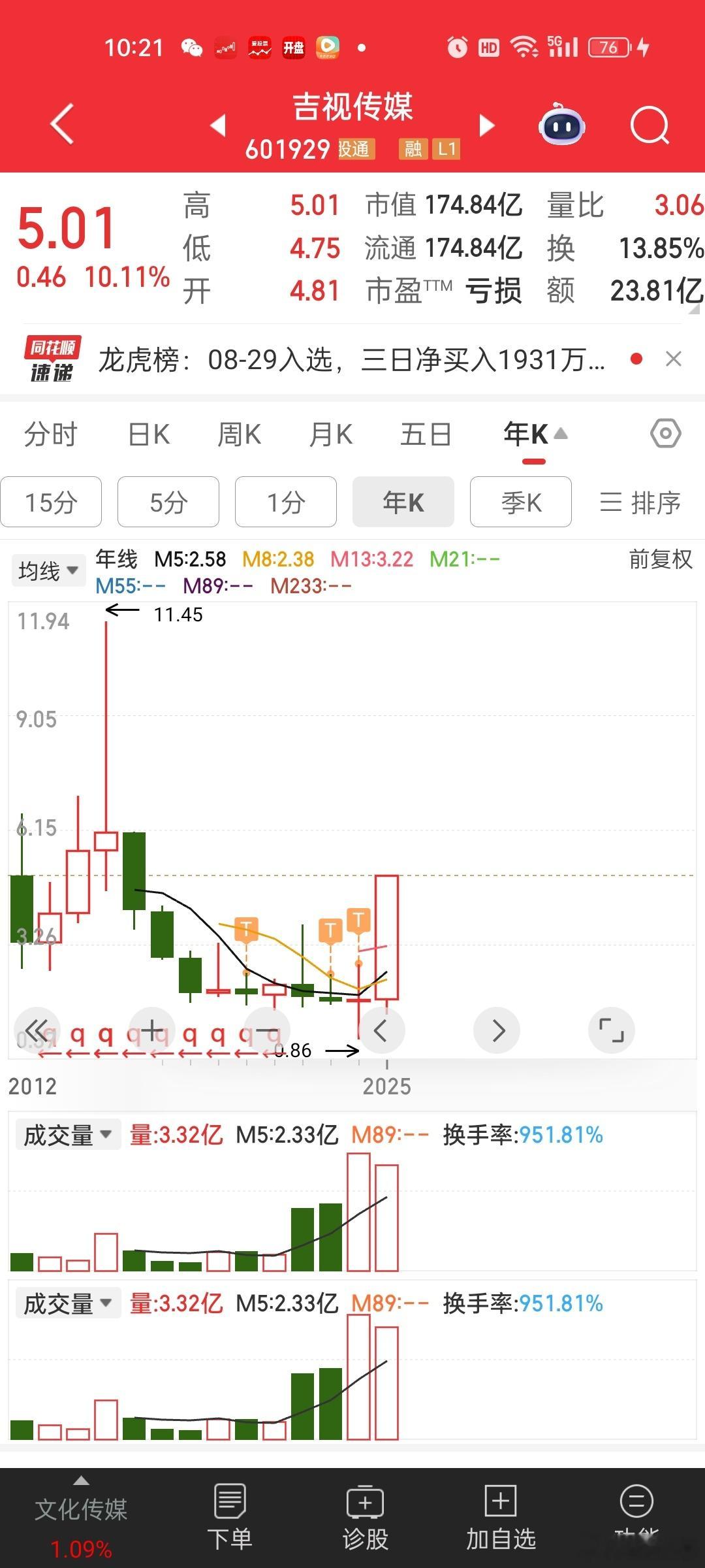 前面都在吹高价股。。。。但是低价股真的没前途吗。。。吉视传媒0.86到5块。。。