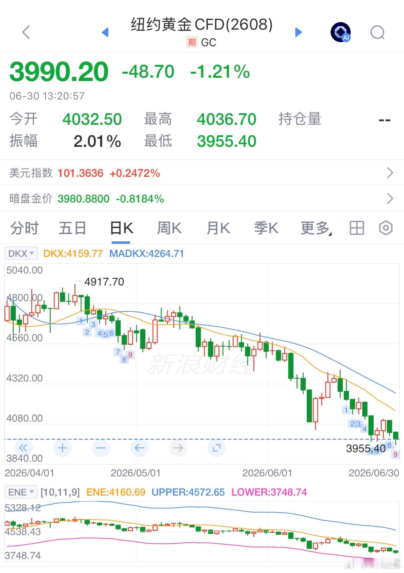 6月30日，国际金价走低，现货黄金再度跌破4000美元/盎司整数关口。截至界面新
