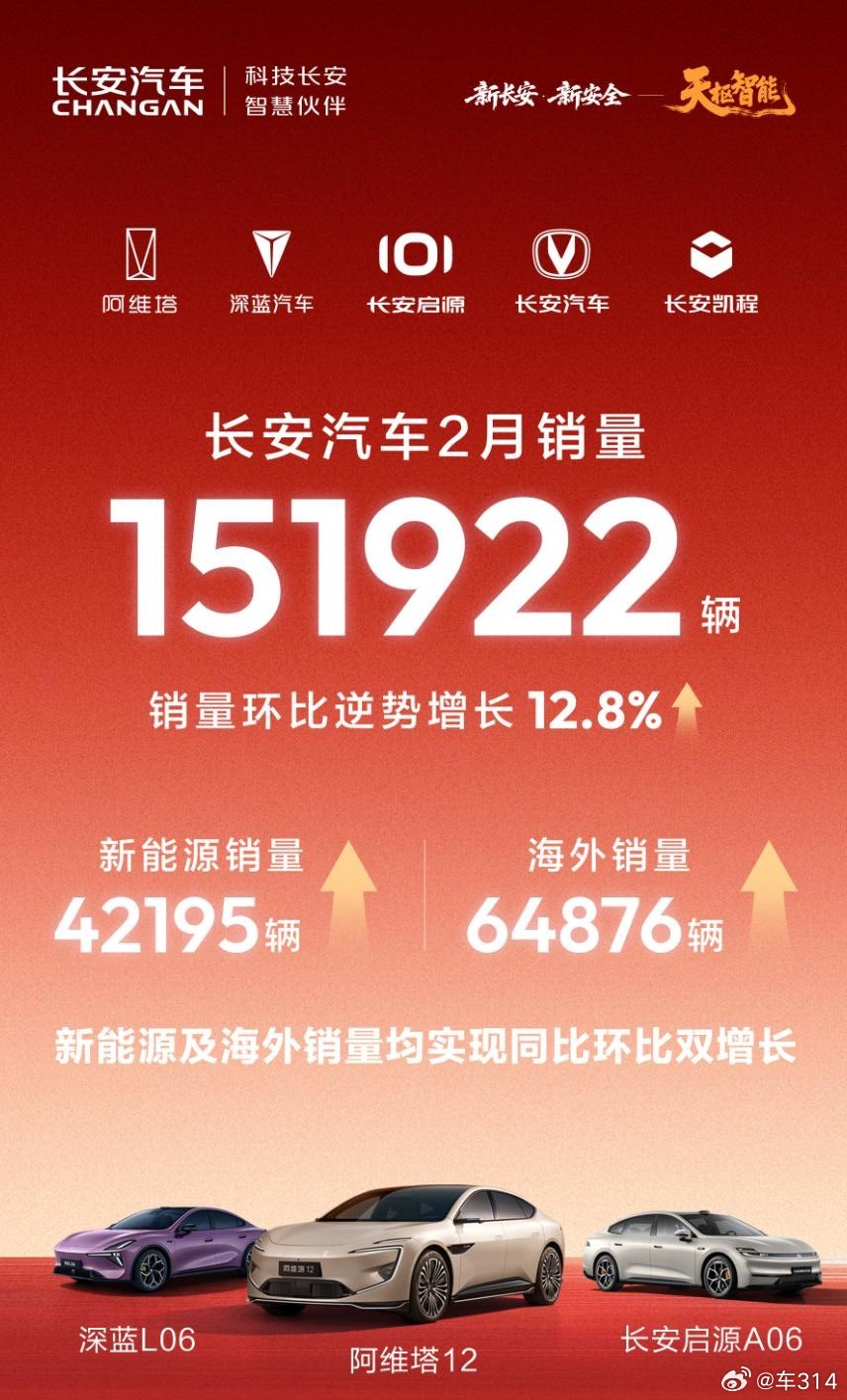 今年2月，很多车企都出现销量环比下滑，但也有车企逆势上升！长安汽车公布了数据，2