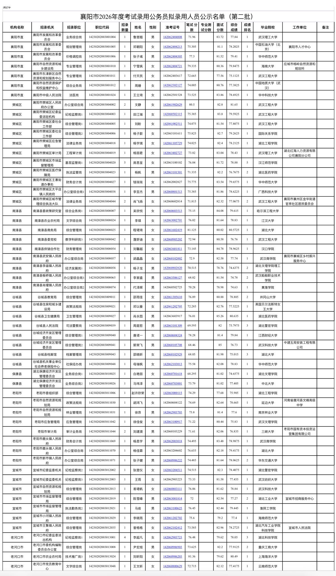 🎉湖北襄阳公务员拟录用公示！第二批名单出炉！宝子们！襄阳市2026年度考试