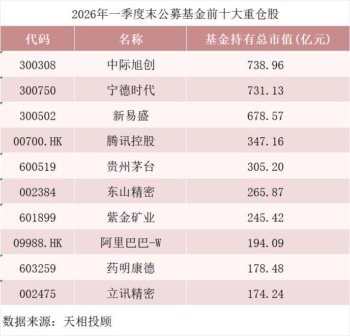 2026年一季度末公募基金前十大重仓股