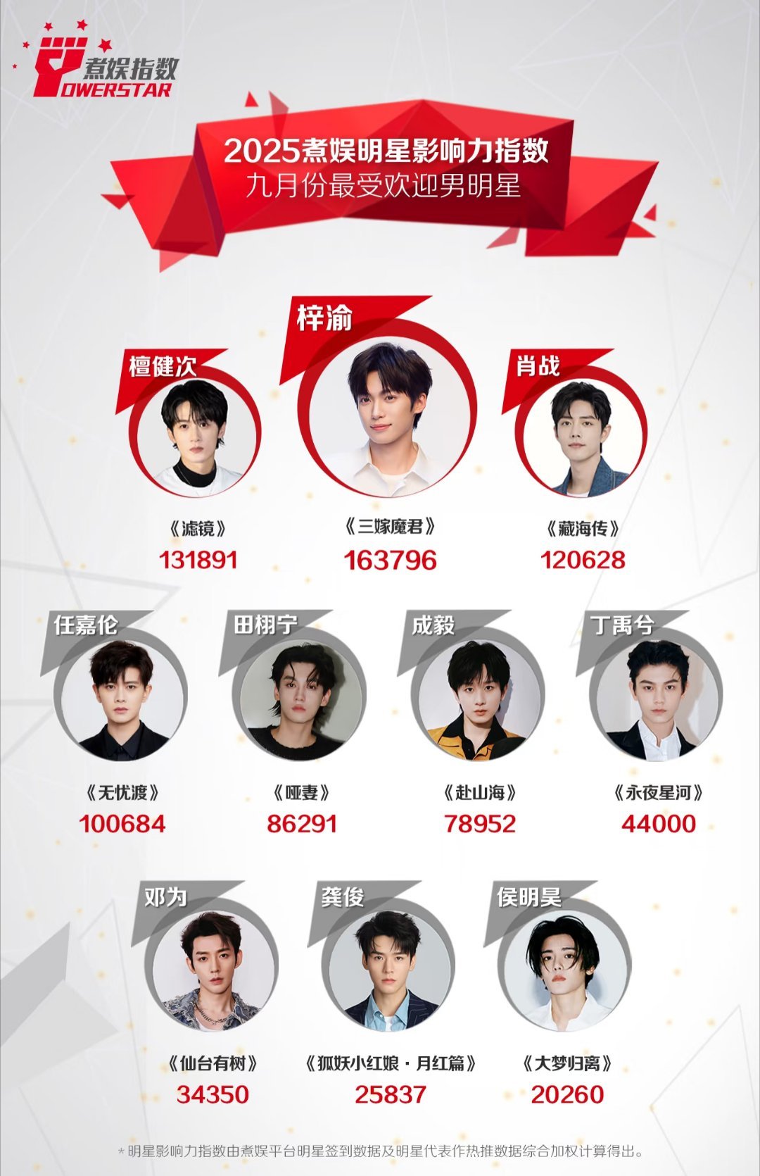 9月最受欢迎男明星及男女性角色影响力top3🈶男明星：梓渝，檀健次，肖战男角色