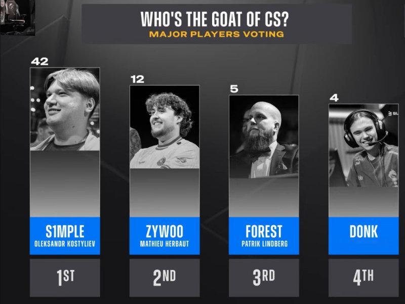 2025年StarLadder布达佩斯Major主办方邀请参赛选手评选了CS历