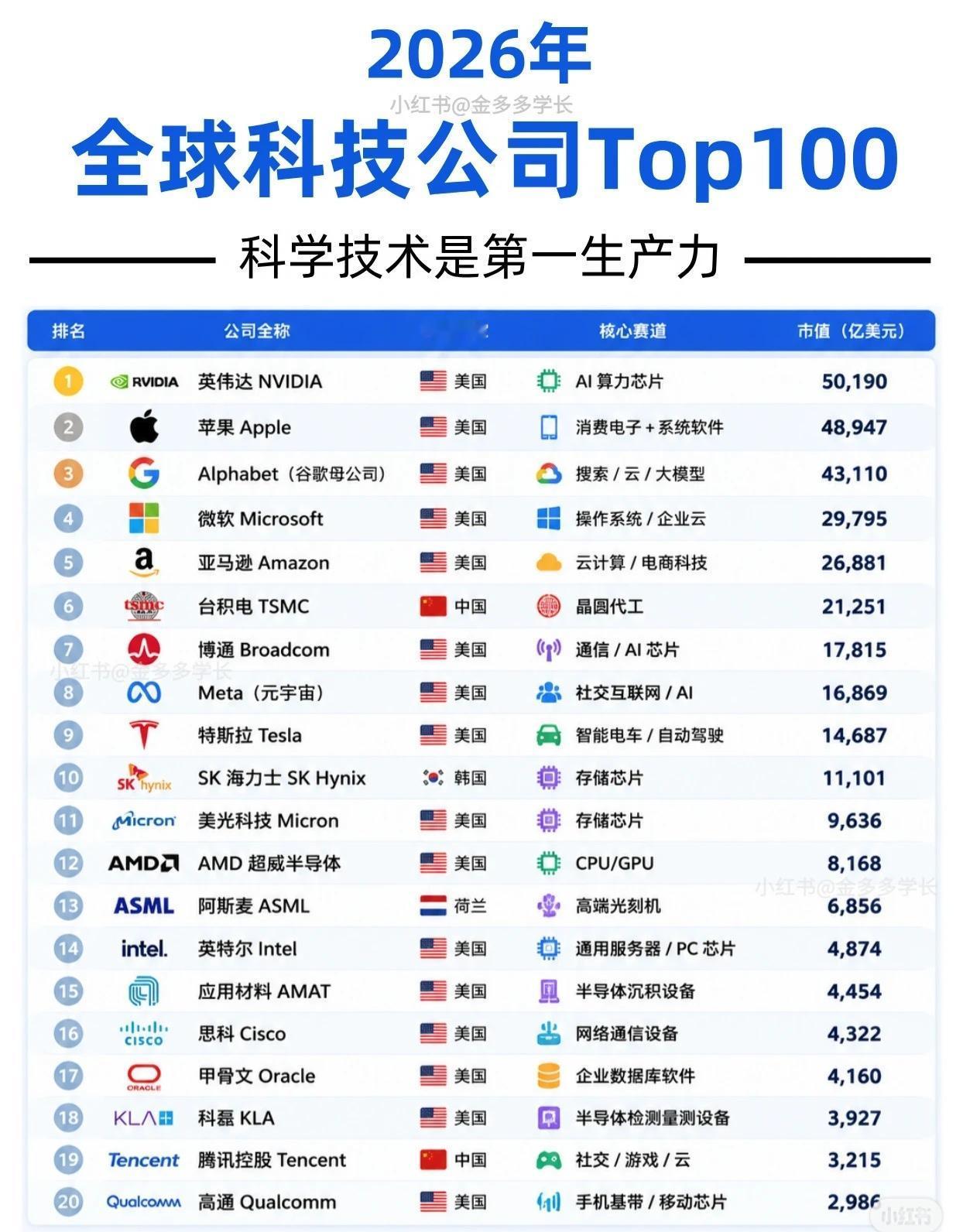 2026全球科技公司Top100出炉！美国霸榜前排，中国硬核突围！未来已来！