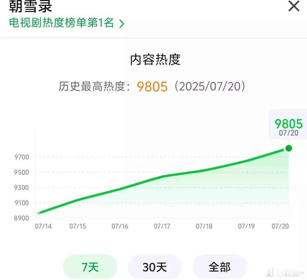 惊呆了，朝雪录有望超过藏海传进入云合年榜前五？可是感觉也没什么热度啊！[doge]