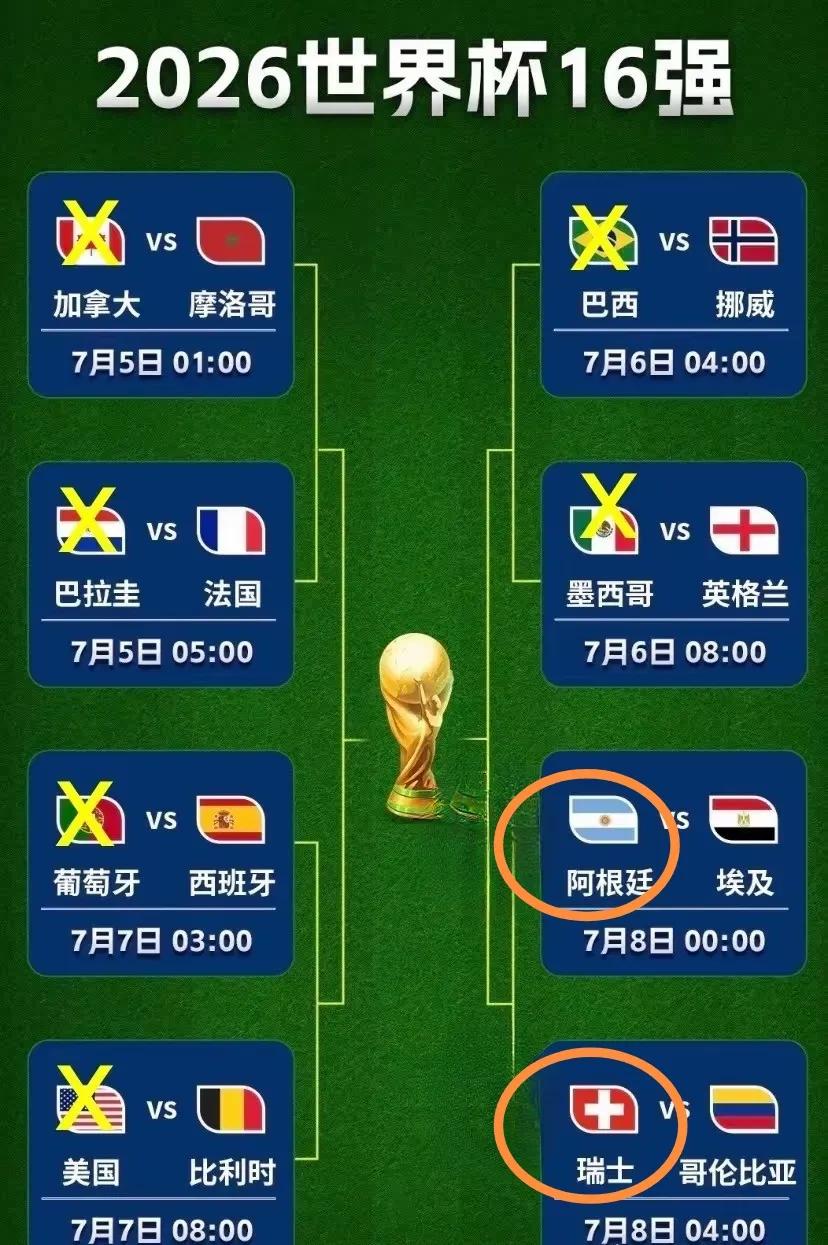 周三16进8最后两场预测，按规律来说两个队比较危险。1.阿根廷VS埃及阿根廷