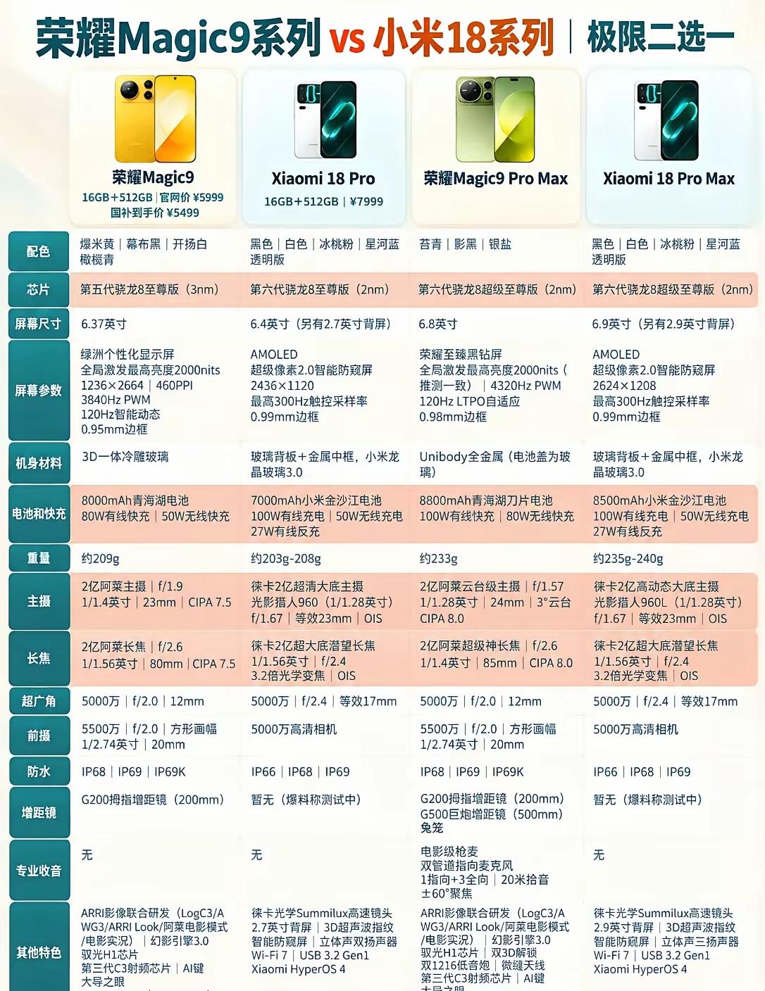 关于荣耀Magic9和小米18，我只说几句大实话。小米18Pro