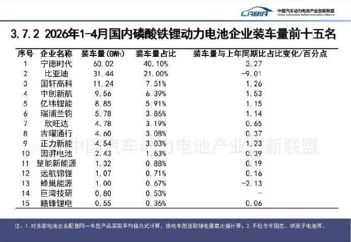 铁锂电池装机量第一的是宁德时代，但是最推崇铁锂电池的是第二名比亚迪。会不会是，比