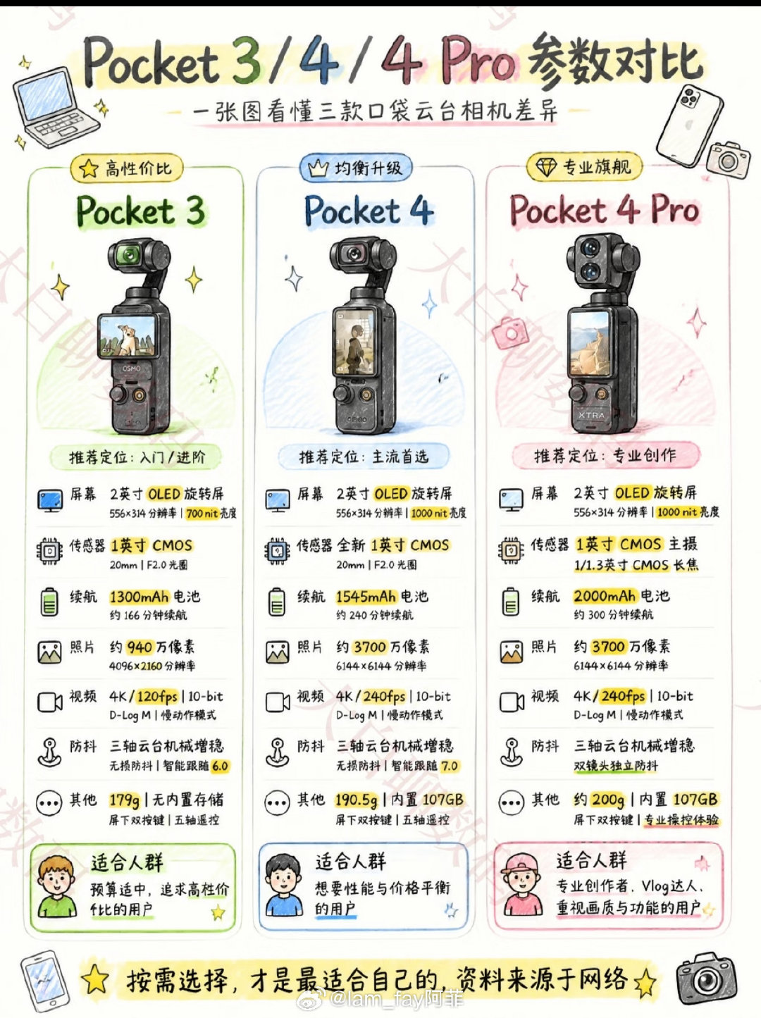 大疆pocket4标准🈶大疆pocket4全能🈶大疆pocket4pro标准🈶大疆pocket