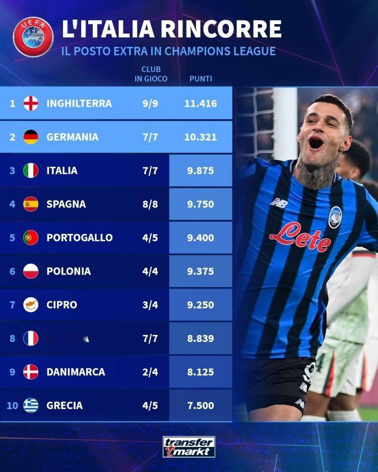 目前欧战积分，下赛季英超又五个名额！虽然英超五个名额都不够分，那也比四个好。