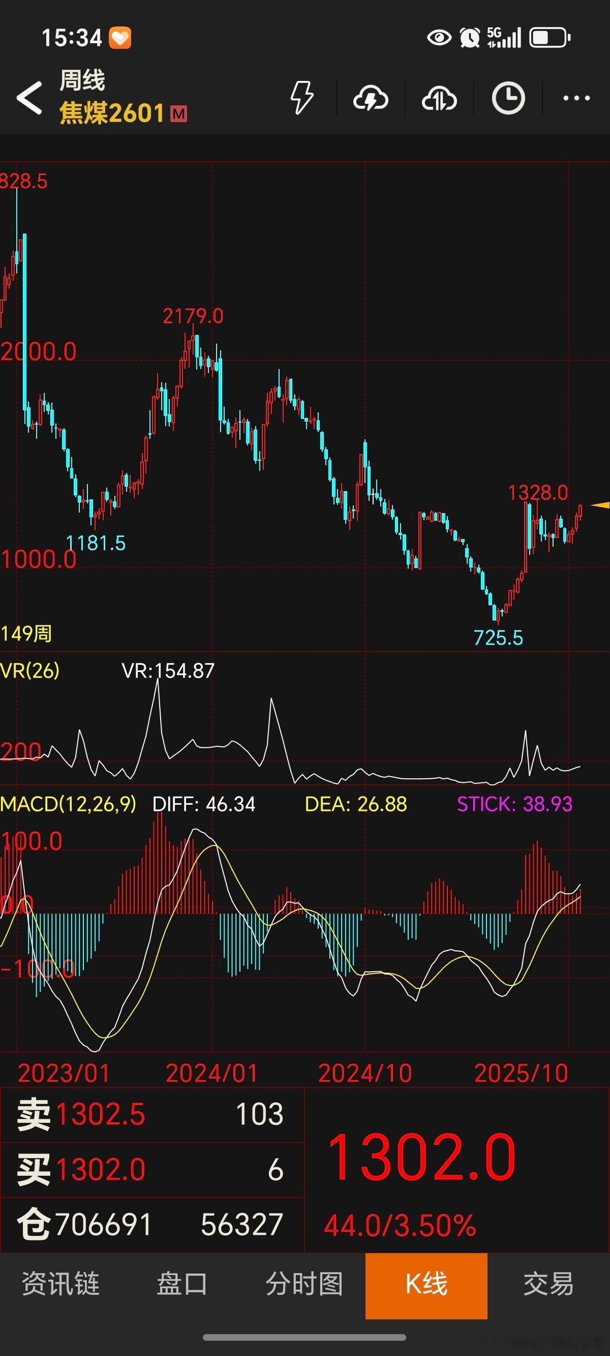 期货焦煤都1300了，还有人去空？真是大写的服啊，你自己亏就好了，别带着大家一