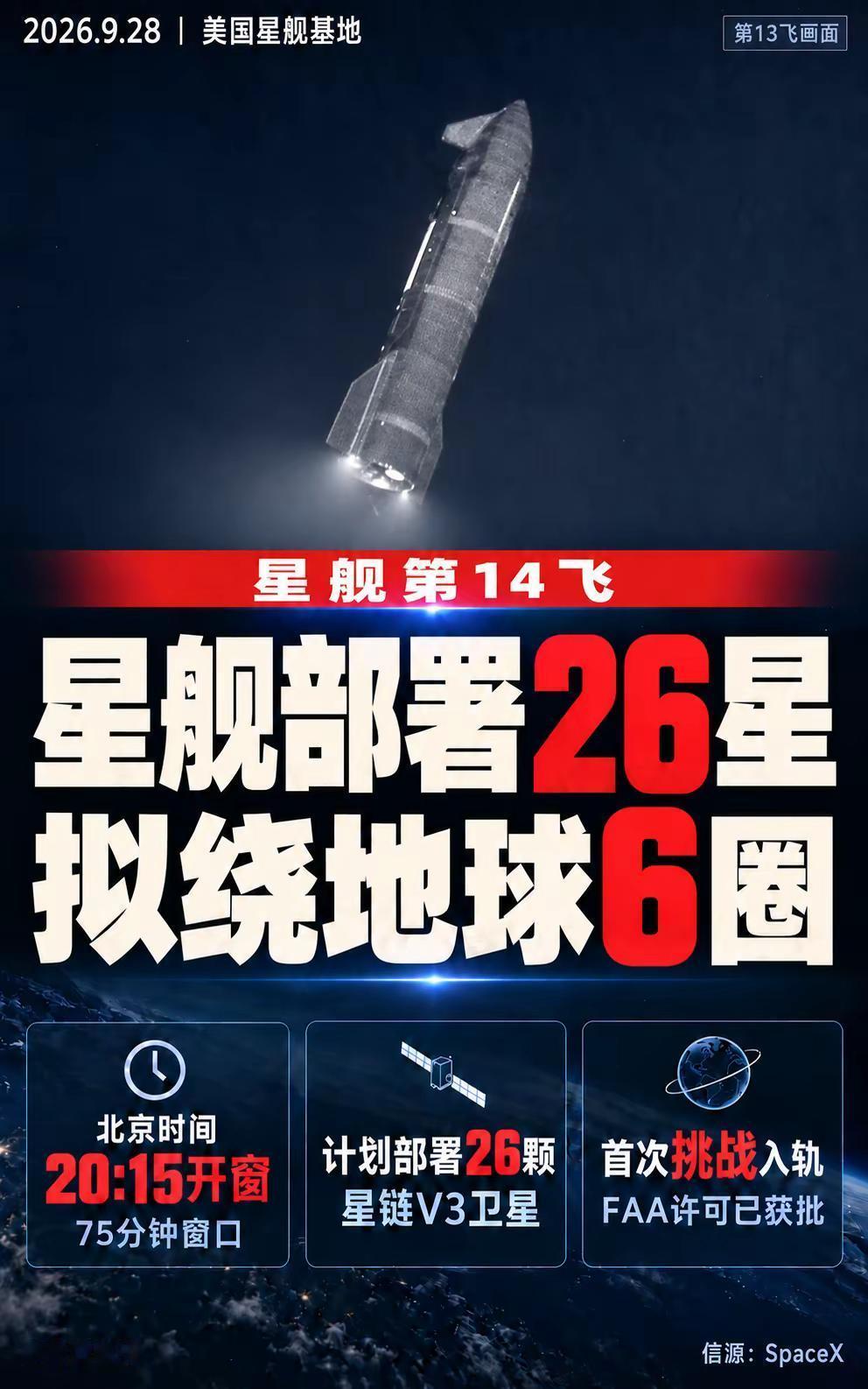 星舰今晚要把26颗卫星送入轨道。第13飞已验证卫星释放，但20颗星链V3随后再入
