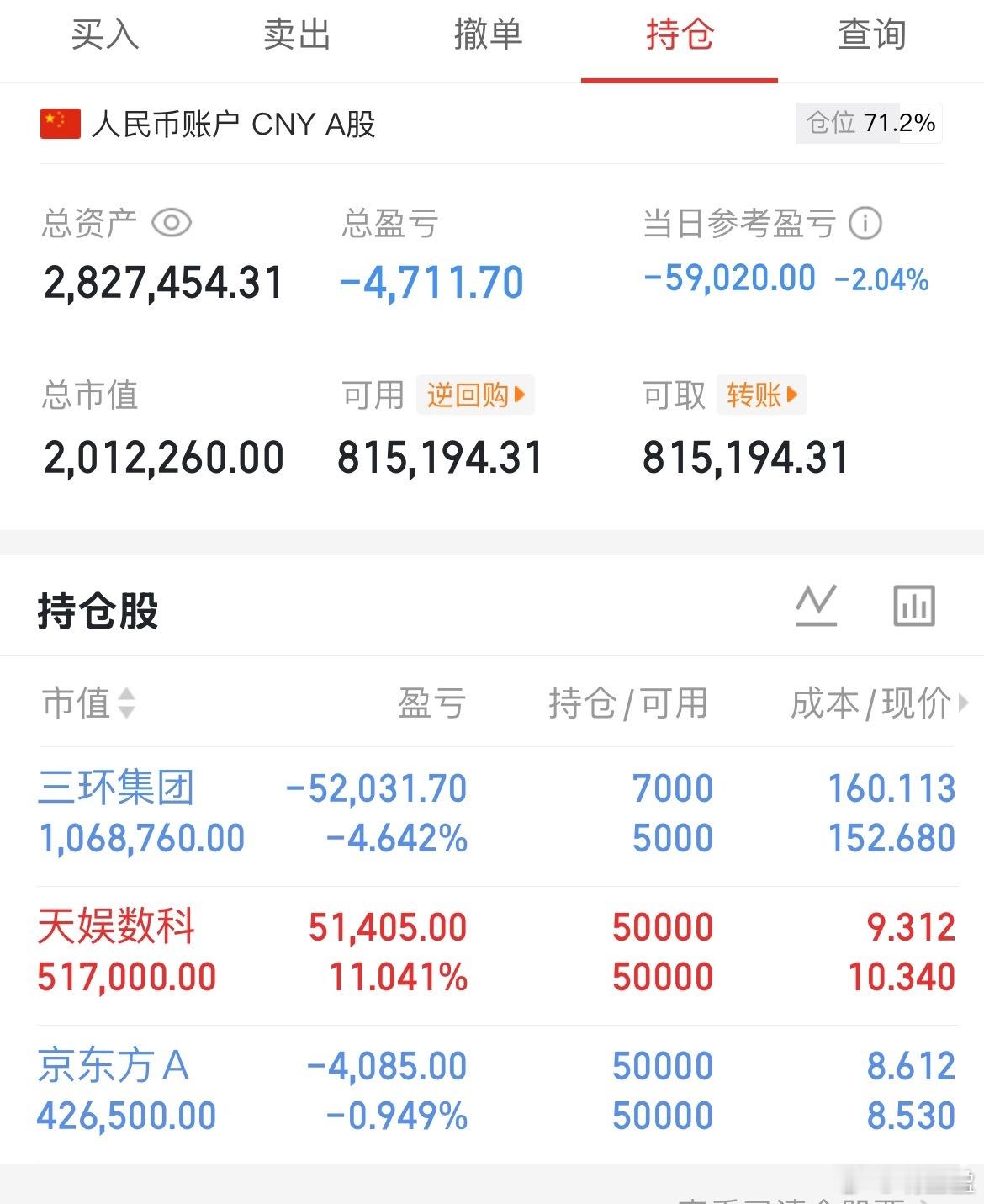 这一砸，反而活了～目前手里的三个都比较抗跌，京东方是昨天尾盘入的，早上错过了加仓