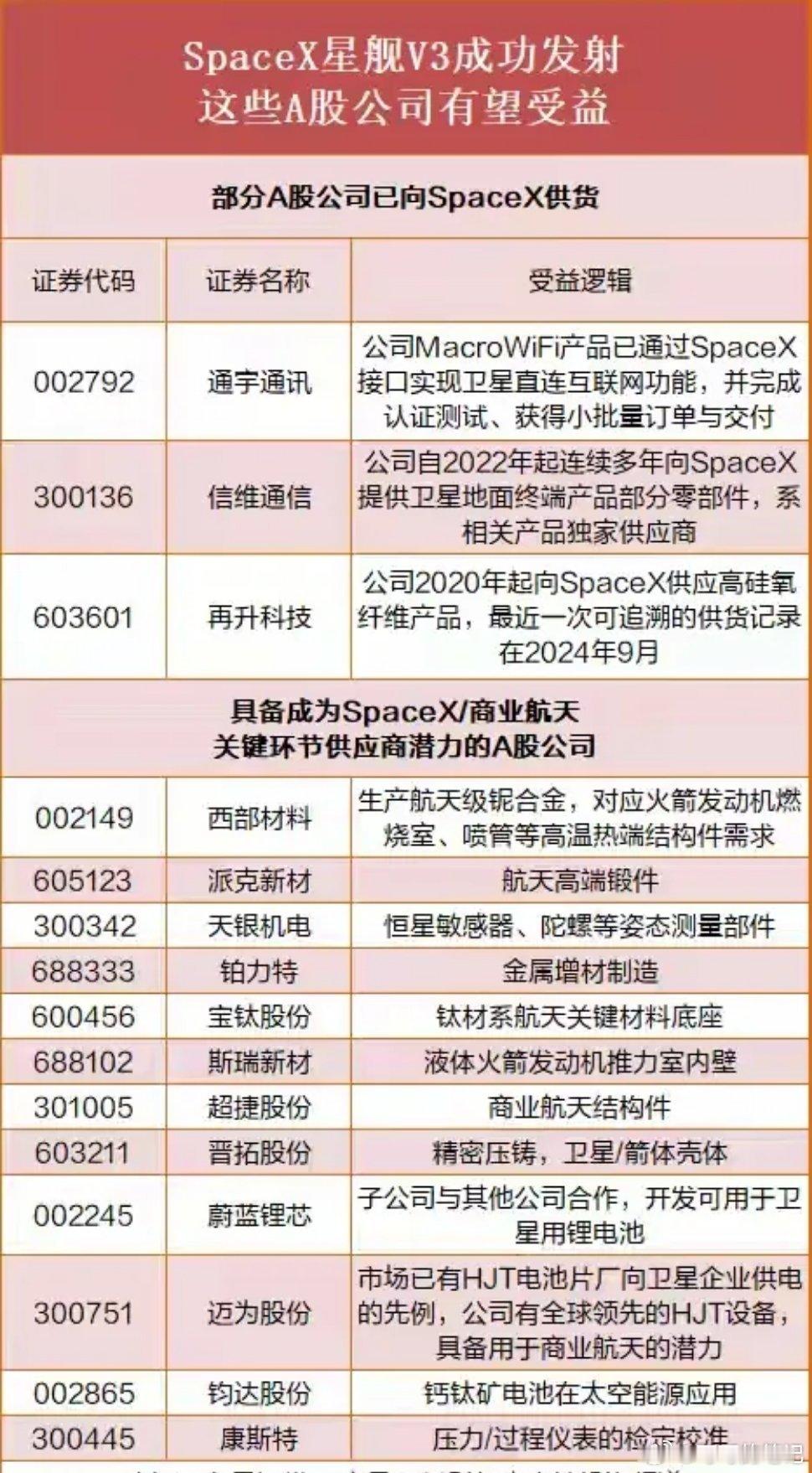 SpaceX星舰V3成功发射，商业航天赛道再获关注股票