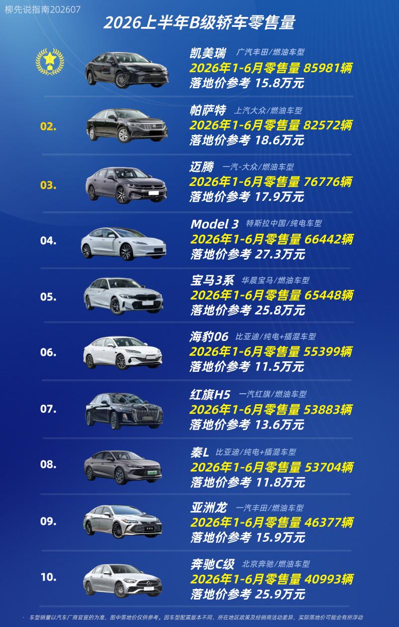 “中型轿车”上半年冠军B级轿车零售量TOP10第十名：奔驰C级第九名：亚洲
