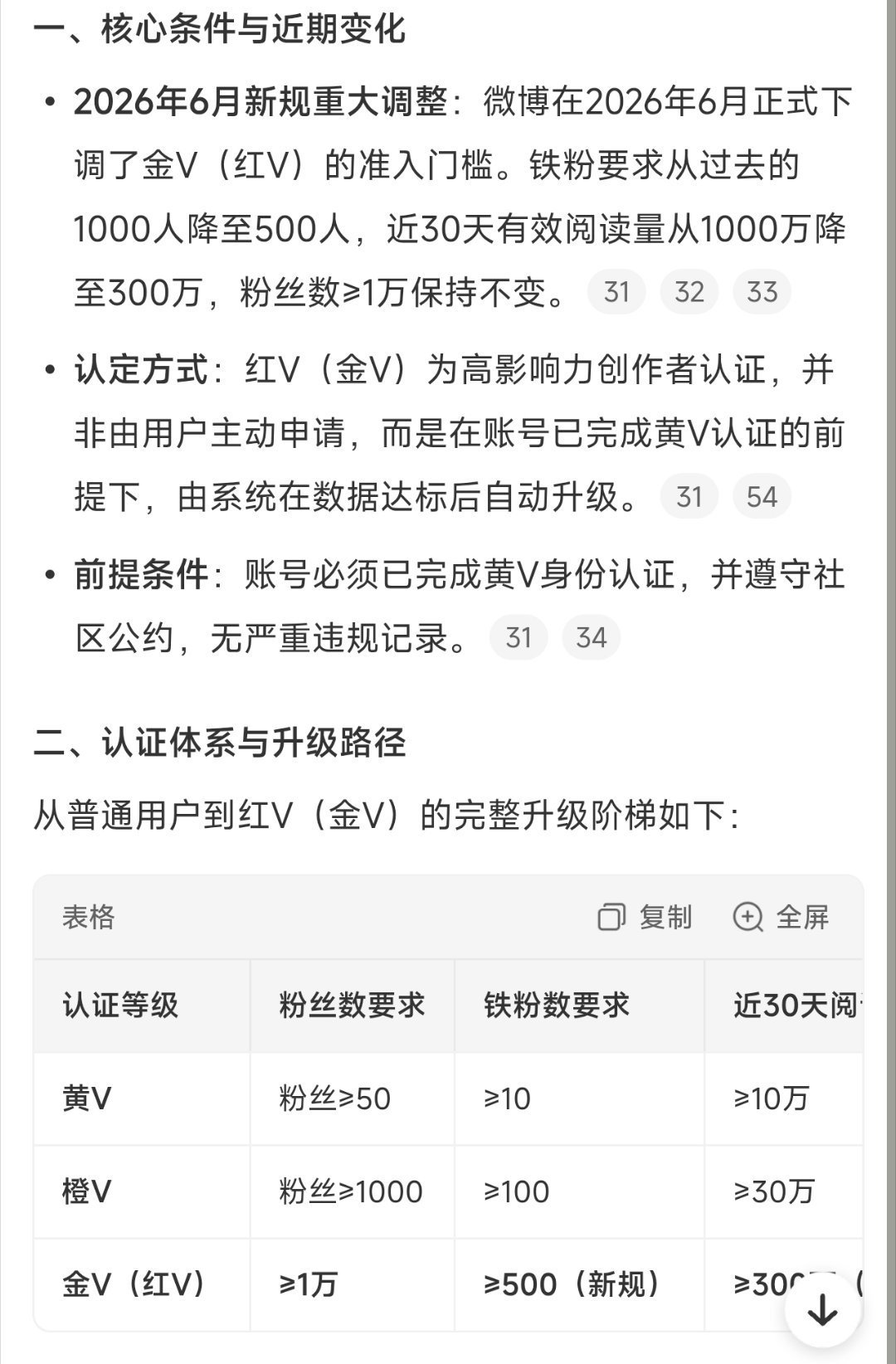 这是真的假的，红v要求变低了，三十天阅读量三百万，五百铁就够了。那这样的话我都够