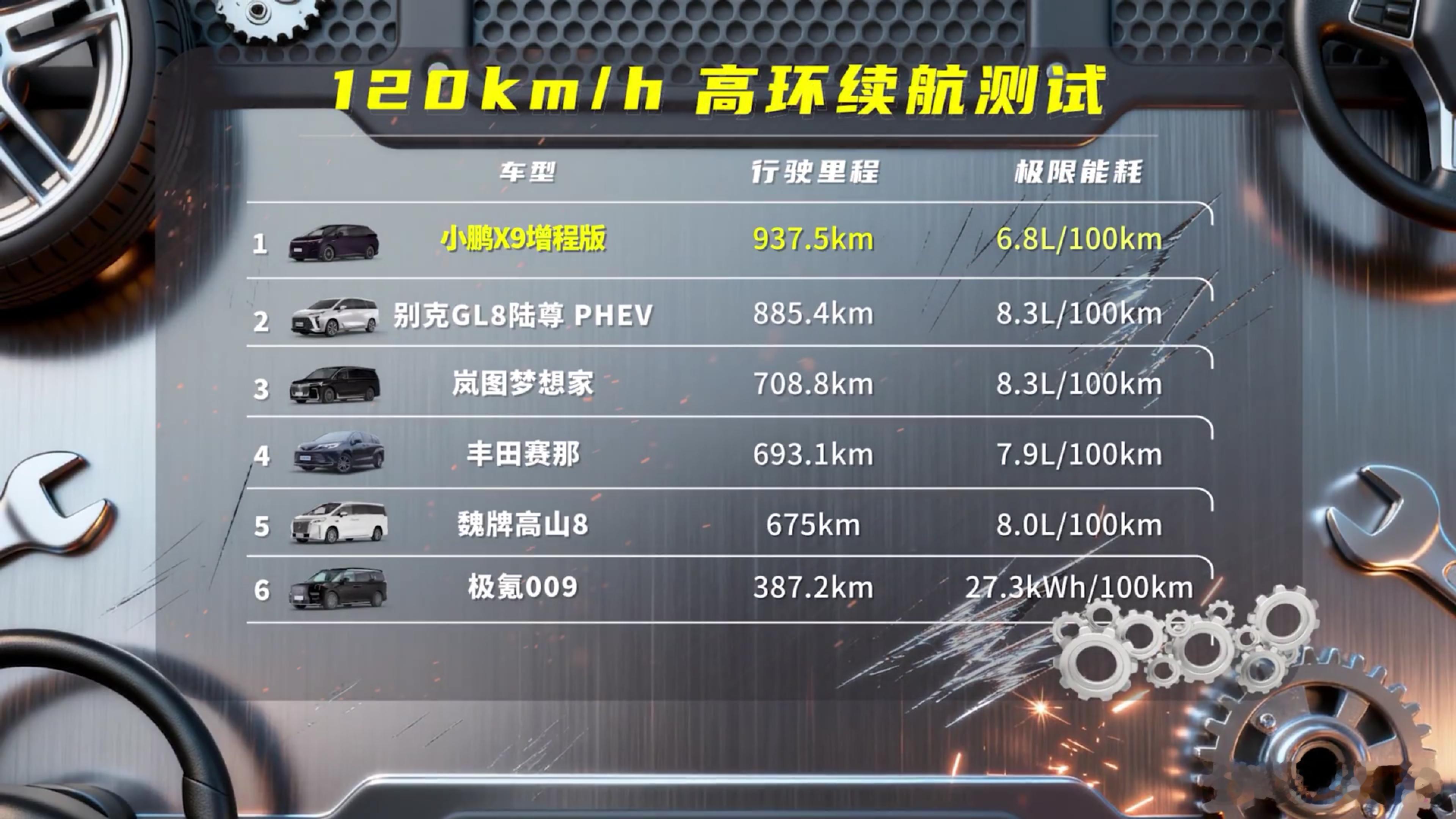 媒体做了一个极限测试说小鹏增程X9比别克GL8陆尚油耗更低、续航更长...就这么