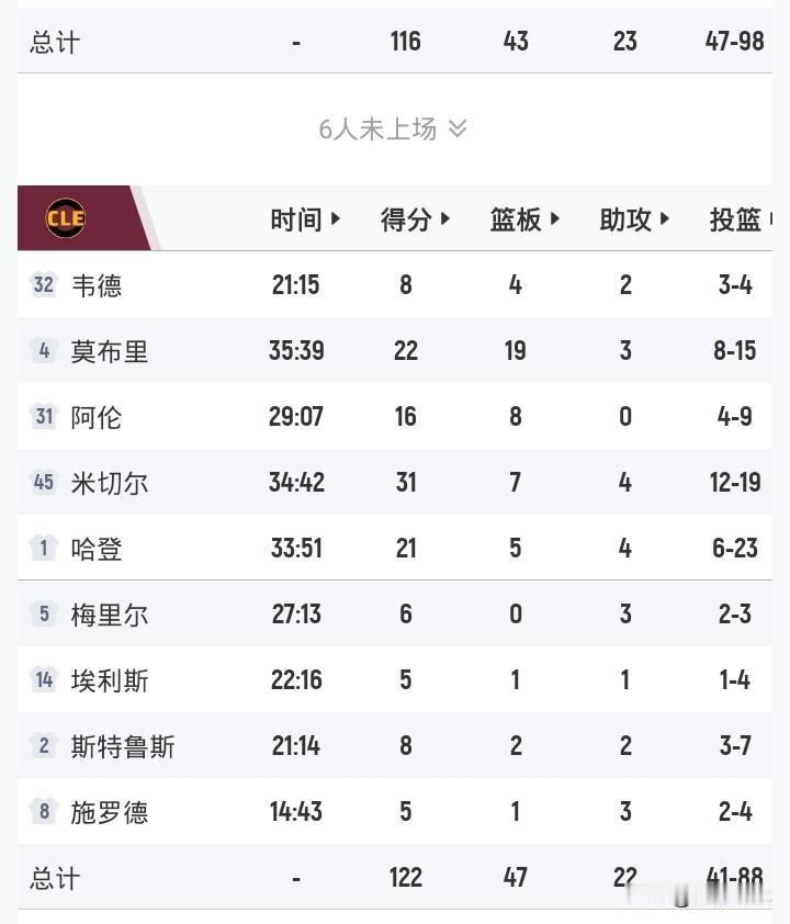 哈登艰难21+米切尔31+莫布里22+19骑士胜老鹰