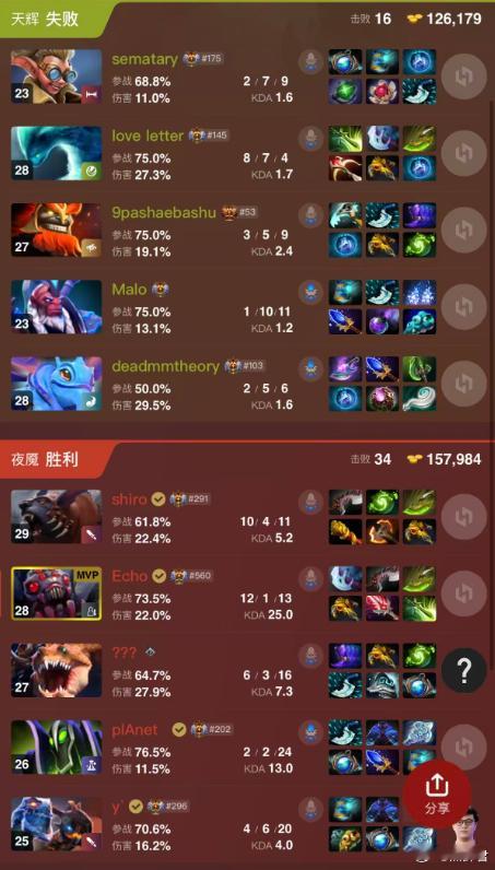 在凌晨进行的梦幻联赛次级联赛上，战车3比2击败了Espoiled！成功获得了冠军