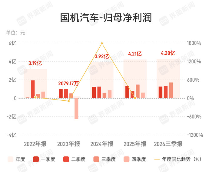 国机汽车：第三季度归母净利润1.71亿元，同比增长15.14%