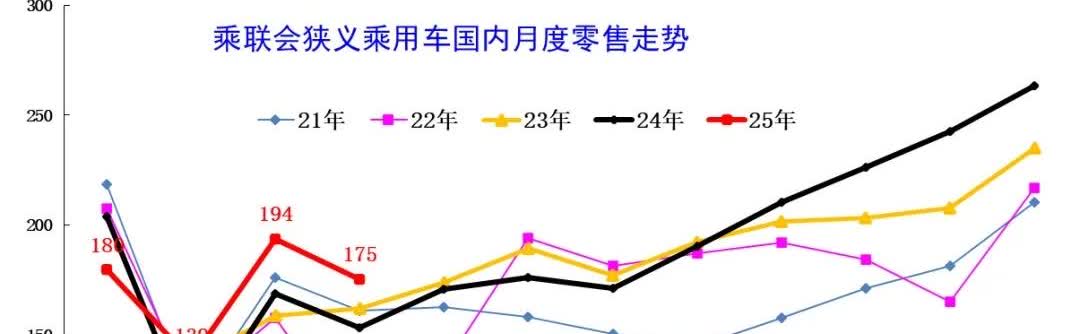 4月车市热闹，但“热”的是产能，不是销量。全国乘用车行业库存已经涨到了350万辆