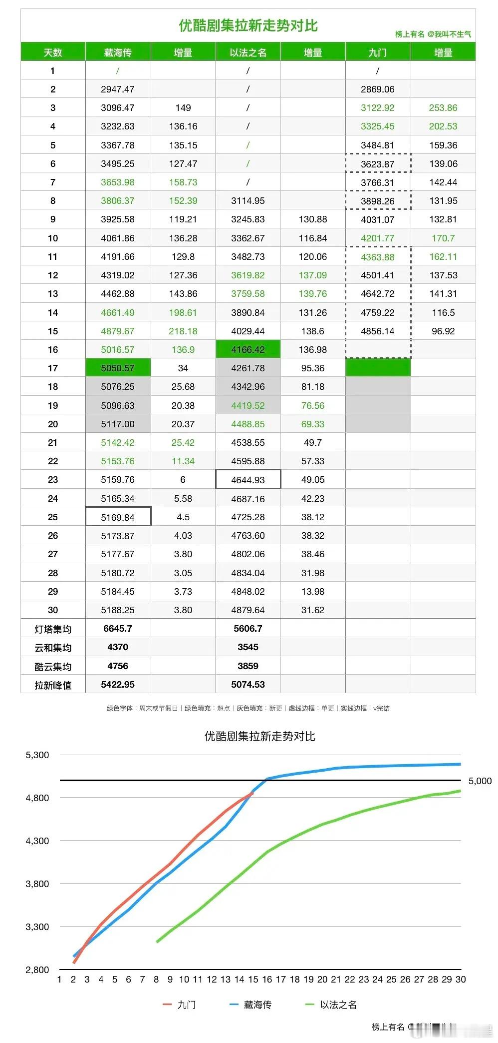 九门👖三部破万剧拉新对比，九门目前是贴着藏海传，和以法拉开的差距还是比较大的