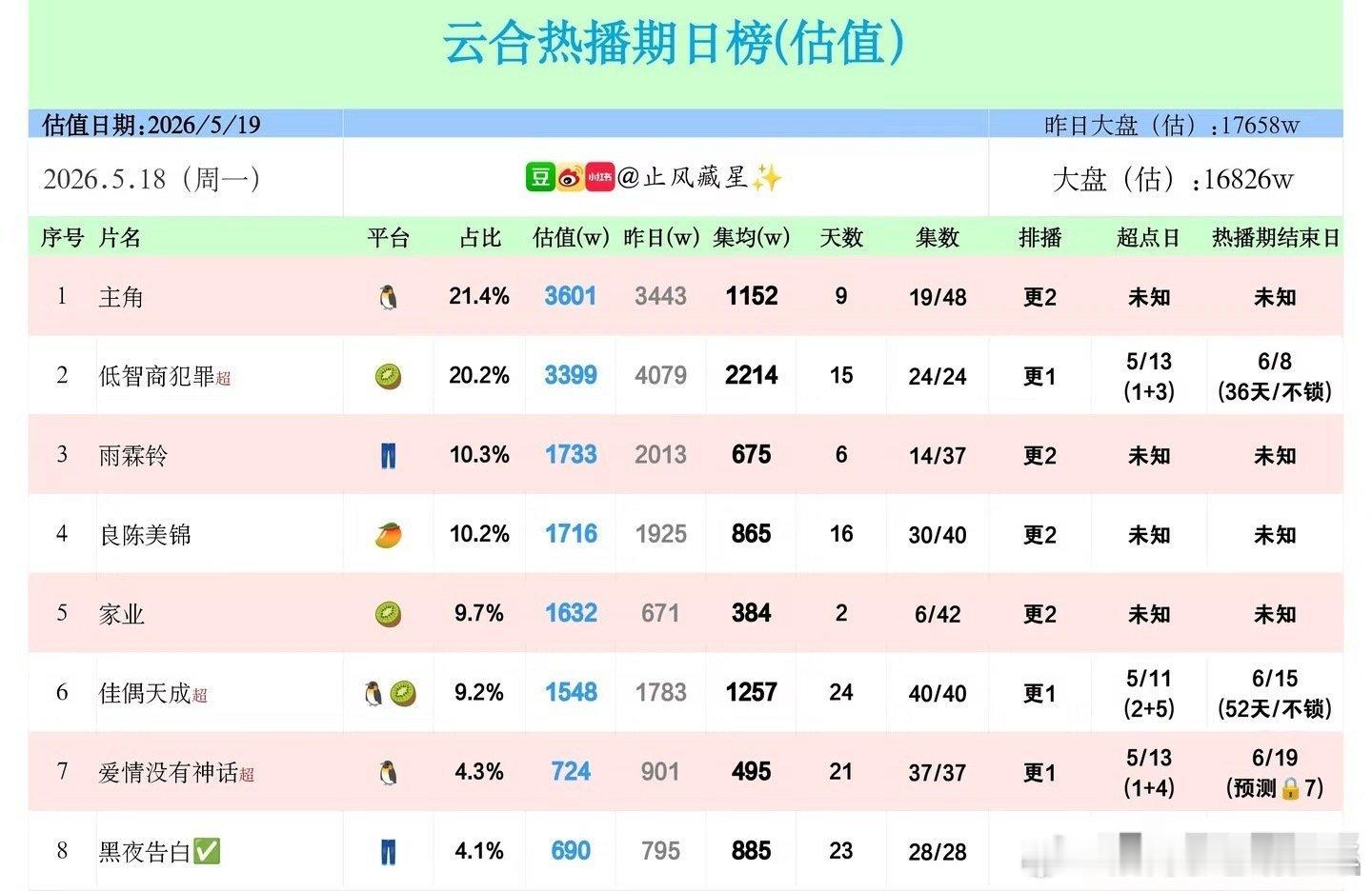 杨紫《家业》云合居然不敌任敏此沙《良辰美锦》，任敏此沙挺牛的…这部剧开机低调、投