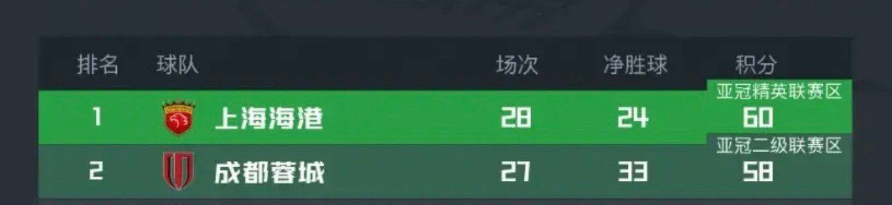 在大家水平差不多，没有球队像上赛季断档领先的情况下，海港没吃上崔康熙的红利，就很
