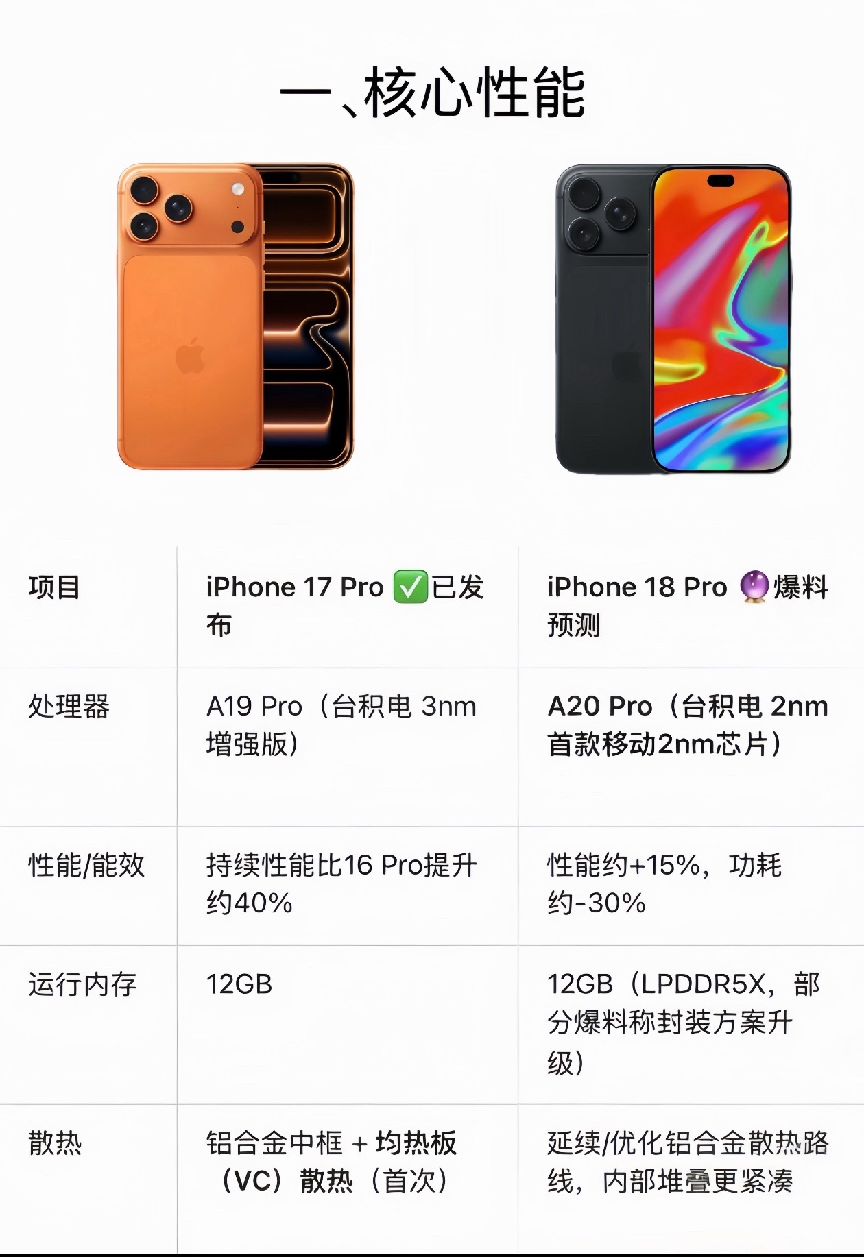 怕iPhone涨价的用户已紧急换新其实18pro对比17pro的升级不是很多，但